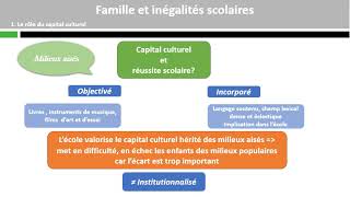 Famille et inégalités scolaires [upl. by Leckie]