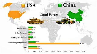 USA vs China  Military Comparison [upl. by Adien11]