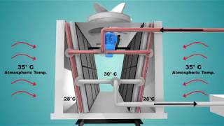 Cooling Tower Working  Animation Film [upl. by Clarance]