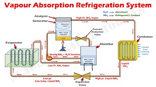 How Vapour Absorption Refrigeration System Works  Parts amp Function Understand Easily [upl. by Nnoved694]