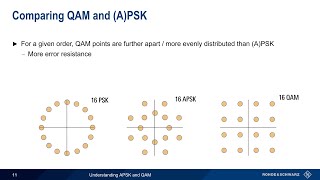 Understanding APSK and QAM [upl. by Karlens]