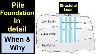 Pile Foundation in detail [upl. by Acirred]