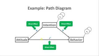 Mediation Analysis [upl. by Jocelin]