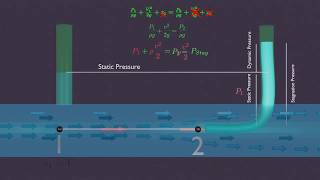 What is pitot tube 3D Animation  Stagnation and Dynamic Pressure [upl. by Aurore]