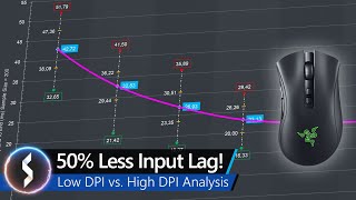 50 Less Input Lag Low DPI vs High DPI Analysis [upl. by Apilef]