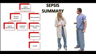 Sepsis and Septic Shock [upl. by Chainey]