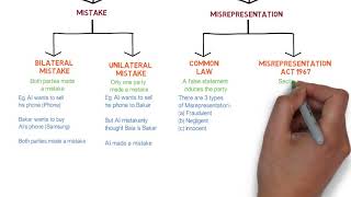 Contract Law  Chapter 6 Vitiating Factors Degree  Year 1 [upl. by Launam711]