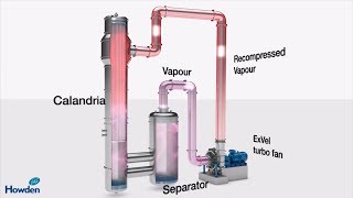 Mechanical Vapor Recompression  Blower and compressor technology [upl. by Samtsirhc]