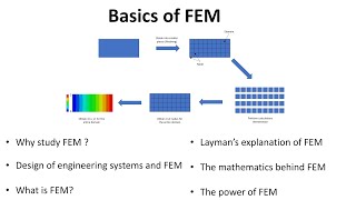 Introduction to Finite Element Method FEM for Beginners [upl. by Foscalina729]