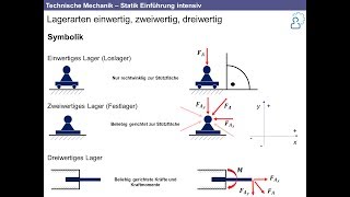 Technische Mechanik  Grundlagen der Statik intensiv Nachhilfe [upl. by Esme]