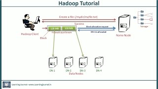 Hadoop Tutorial  Architecture [upl. by Gweneth]