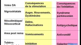 Pharmacologie des antipsychotiques et antidepresseurs [upl. by Hoye287]