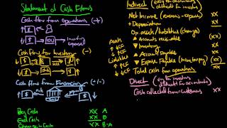 Statement of Cash Flows Explained [upl. by Ellehcor989]