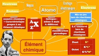 Notion délément chimique [upl. by Eidnac]