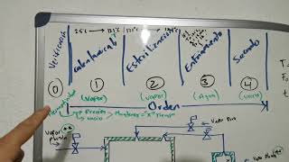 Funcionamiento de una Autoclave [upl. by Harwin590]