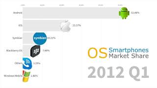 Most Popular Smartphone Operating Systems 2007  2019 Android vs iOS [upl. by Lafleur589]