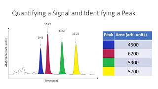 Lab 7 Caffeine Quantification by HPLC [upl. by Wilkins]