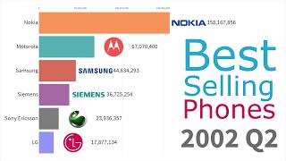 Most Popular Mobile Phone Brands 1993  2019 [upl. by Kreda]