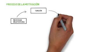 Proceso de la motivación [upl. by Doti800]