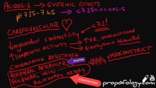 Effects of Acidosis in 3 Minutes Physiology [upl. by Cyn]