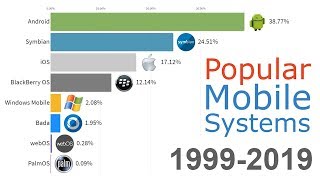 UPDATED Most Popular Mobile OS 1999  2019 [upl. by Fatimah]