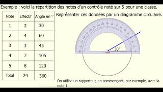 diagramme circulaire [upl. by Llener60]