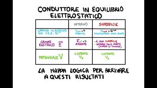 Conduttori allequilibrio Elettrostatico Carica Campo Elettrico e Potenziale sul conduttore [upl. by Kelcie]