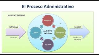 El proceso administrativo [upl. by Atinyl]