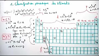 Classification périodique des éléments chimiques  Tableau périodique  Atomistique [upl. by Nedrud488]