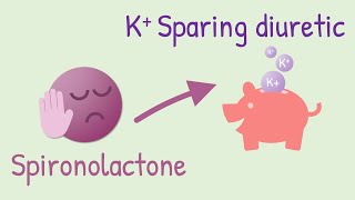 Mechanism of action of Spironolactone [upl. by Artinak]