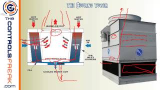 How a Chiller and Cooling Tower work together [upl. by Assilam]