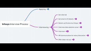 Infosys Interview Process  Applying and Referral  2022 [upl. by Nosnev]