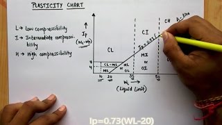 ADI CLASSIFICATION OF SOIL CE EXPLAINED PART12 [upl. by Janella227]