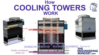 How Cooling Towers Work [upl. by Olimac]