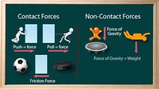 WCLN  Physics  Forces 2  Contact amp NonContact [upl. by Ddej]