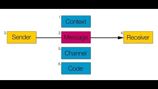 Roman Jakobsons six functions of language explained [upl. by Storer]