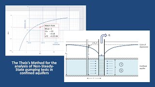 Hydrogeology 101 Theis Method [upl. by Naval15]