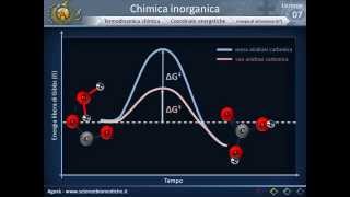 Termodinamica chimica [upl. by Abraham]