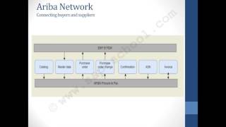 SAP Ariba Training [upl. by Yemar222]