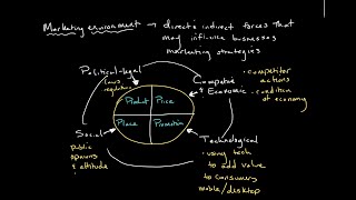 The Marketing Environment  Introduction to Business [upl. by Thalia]