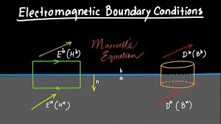 Electromagnetic Boundary Conditions Explained [upl. by Aklim652]