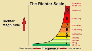 Understanding the Richter Scale [upl. by Ahsahs]