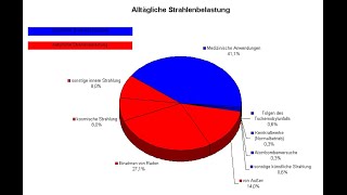 Biologische Strahlenwirkung [upl. by Willet312]