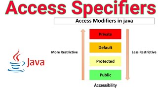 Access specifiers in Java [upl. by Valida798]