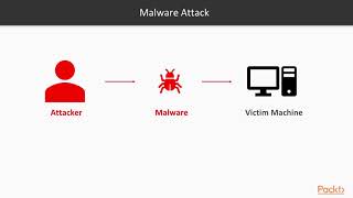 Cyber Threat Hunting Malware Hunting Overview  packtpubcom [upl. by Mide60]