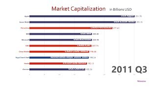 Top 10 Company Market Cap Ranking History 19982018 [upl. by Naras]