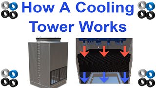 How Cooling Tower Works [upl. by Annorah]