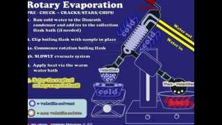 Rotary Evaporation Explained [upl. by Aleunam]