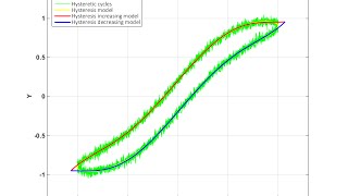 Hysteresis characterization [upl. by Ysied582]