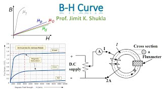 BH curve  Magnetization Curve of Magnetic Materials  Hysteresis Curve [upl. by Armilla]